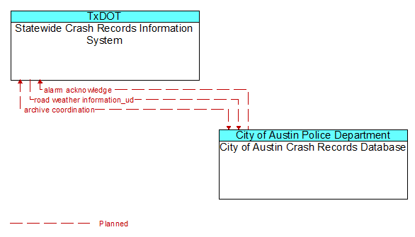 Statewide Crash Records Information System to City of Austin Crash Records Database Interface Diagram