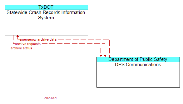 Statewide Crash Records Information System to DPS Communications Interface Diagram