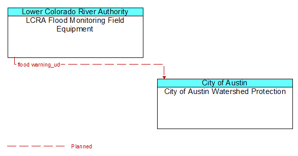 LCRA Flood Monitoring Field Equipment to City of Austin Watershed Protection Interface Diagram