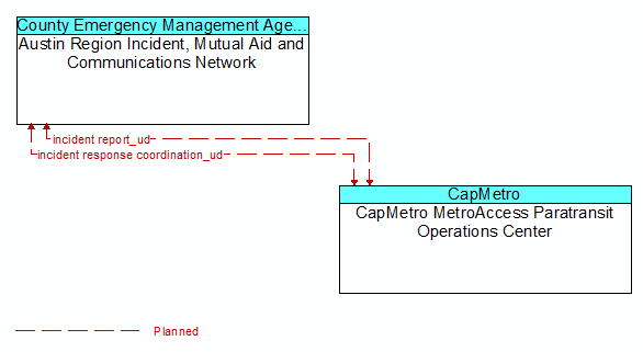 Austin Region Incident, Mutual Aid and Communications Network to CapMetro MetroAccess Paratransit Operations Center Interface Diagram