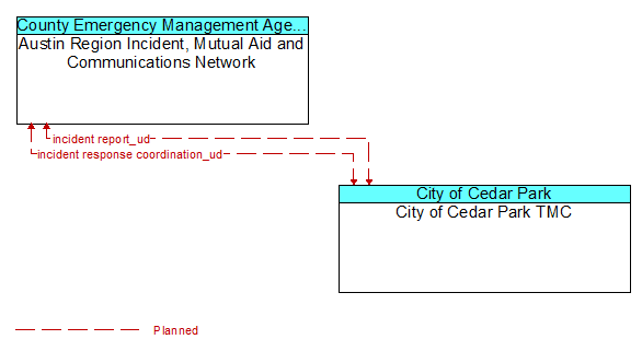 Austin Region Incident, Mutual Aid and Communications Network to City of Cedar Park TMC Interface Diagram