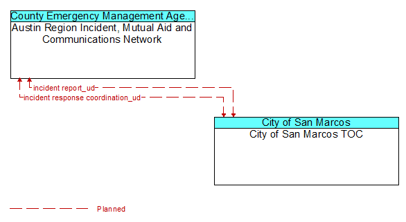 Austin Region Incident, Mutual Aid and Communications Network to City of San Marcos TOC Interface Diagram