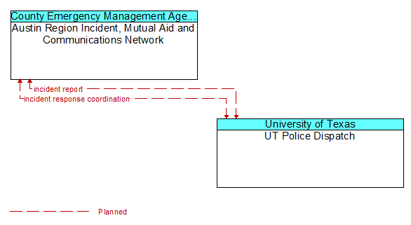 Austin Region Incident, Mutual Aid and Communications Network to UT Police Dispatch Interface Diagram