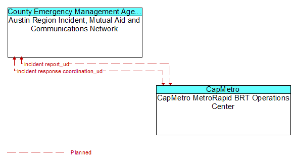 Austin Region Incident, Mutual Aid and Communications Network to CapMetro MetroRapid BRT Operations Center Interface Diagram