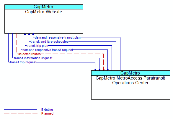 CapMetro Website to CapMetro MetroAccess Paratransit Operations Center Interface Diagram