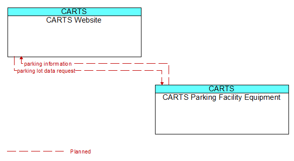 CARTS Website to CARTS Parking Facility Equipment Interface Diagram