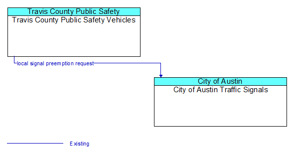 Travis County Public Safety Vehicles to City of Austin Traffic Signals Interface Diagram