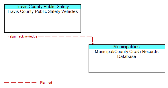 Travis County Public Safety Vehicles to Municipal/County Crash Records Database Interface Diagram