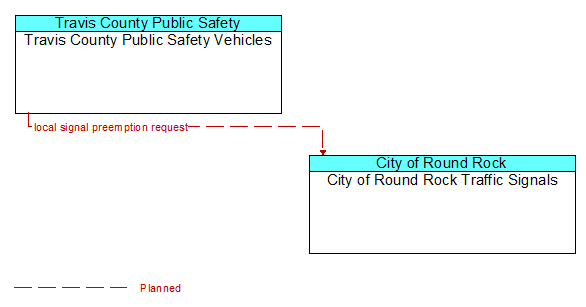 Travis County Public Safety Vehicles to City of Round Rock Traffic Signals Interface Diagram