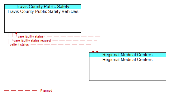 Travis County Public Safety Vehicles to Regional Medical Centers Interface Diagram