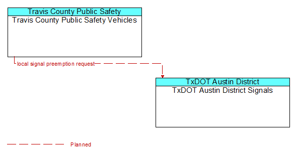 Travis County Public Safety Vehicles to TxDOT Austin District Signals Interface Diagram