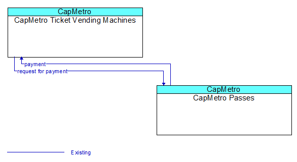 CapMetro Ticket Vending Machines to CapMetro Passes Interface Diagram