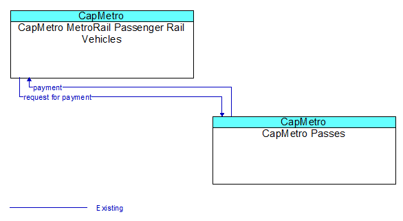 CapMetro MetroRail Passenger Rail Vehicles to CapMetro Passes Interface Diagram