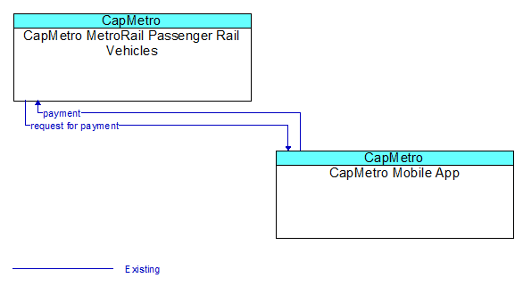 CapMetro MetroRail Passenger Rail Vehicles to CapMetro Mobile App Interface Diagram