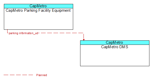 CapMetro Parking Facility Equipment to CapMetro DMS Interface Diagram