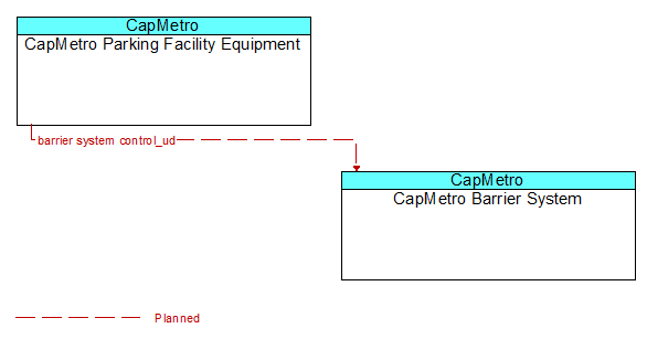 CapMetro Parking Facility Equipment to CapMetro Barrier System Interface Diagram