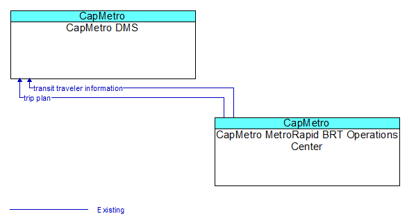 CapMetro DMS to CapMetro MetroRapid BRT Operations Center Interface Diagram