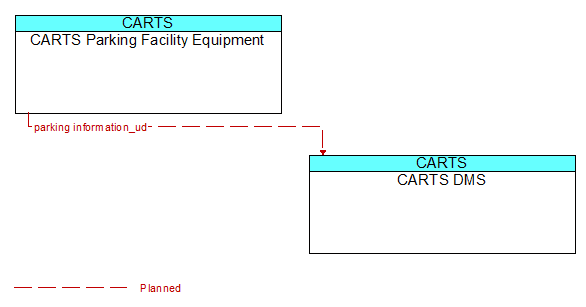 CARTS Parking Facility Equipment to CARTS DMS Interface Diagram