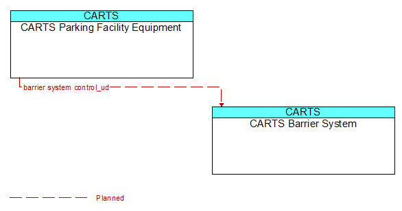 CARTS Parking Facility Equipment to CARTS Barrier System Interface Diagram