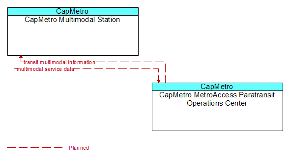 CapMetro Multimodal Station to CapMetro MetroAccess Paratransit Operations Center Interface Diagram