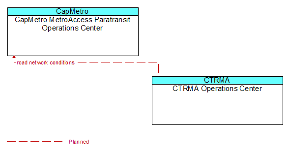 CapMetro MetroAccess Paratransit Operations Center to CTRMA Operations Center Interface Diagram