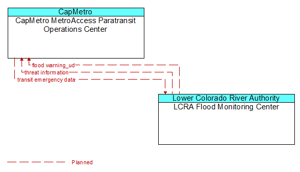 CapMetro MetroAccess Paratransit Operations Center to LCRA Flood Monitoring Center Interface Diagram