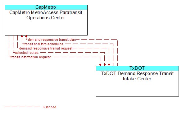 CapMetro MetroAccess Paratransit Operations Center to TxDOT Demand Response Transit Intake Center Interface Diagram