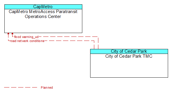 CapMetro MetroAccess Paratransit Operations Center to City of Cedar Park TMC Interface Diagram