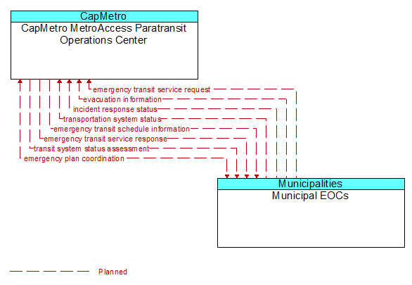 CapMetro MetroAccess Paratransit Operations Center to Municipal EOCs Interface Diagram