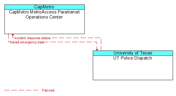 CapMetro MetroAccess Paratransit Operations Center to UT Police Dispatch Interface Diagram