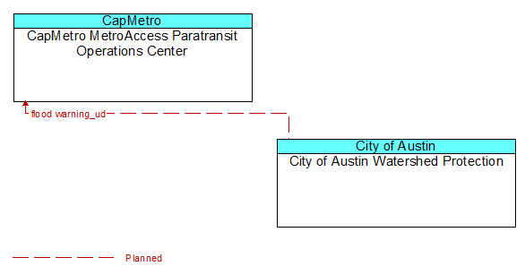 CapMetro MetroAccess Paratransit Operations Center to City of Austin Watershed Protection Interface Diagram