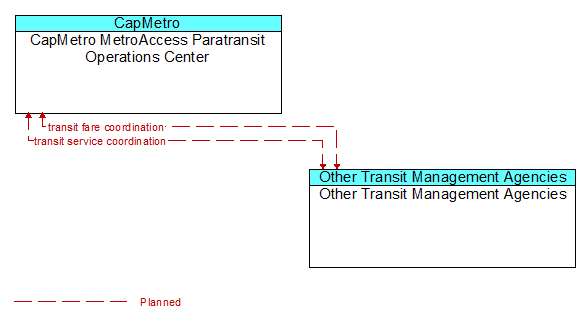 CapMetro MetroAccess Paratransit Operations Center to Other Transit Management Agencies Interface Diagram