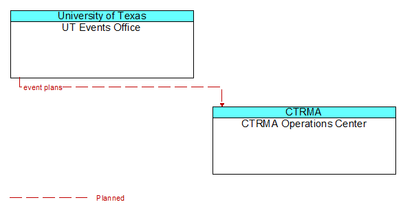 UT Events Office to CTRMA Operations Center Interface Diagram