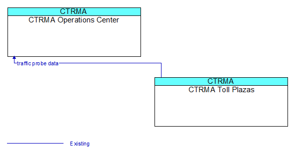 CTRMA Operations Center to CTRMA Toll Plazas Interface Diagram