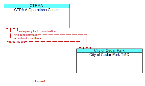 CTRMA Operations Center to City of Cedar Park TMC Interface Diagram