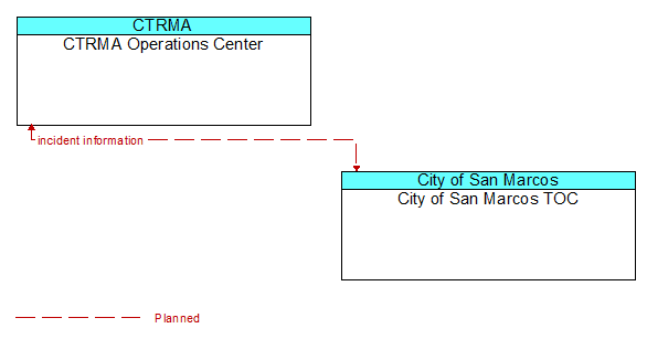 CTRMA Operations Center to City of San Marcos TOC Interface Diagram