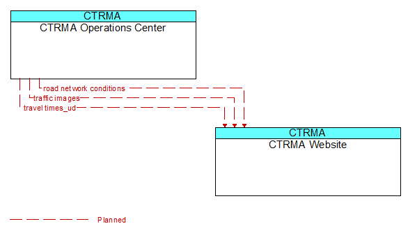 CTRMA Operations Center to CTRMA Website Interface Diagram