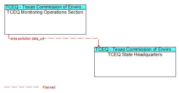 TCEQ Monitoring Operations Section to TCEQ State Headquarters Interface Diagram