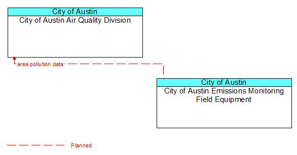City of Austin Air Quality Division to City of Austin Emissions Monitoring Field Equipment Interface Diagram