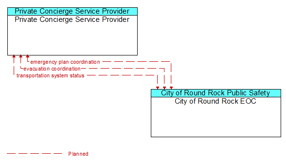 Private Concierge Service Provider to City of Round Rock EOC Interface Diagram