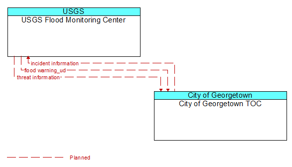 USGS Flood Monitoring Center to City of Georgetown TOC Interface Diagram