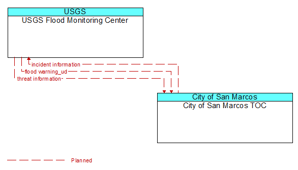 USGS Flood Monitoring Center to City of San Marcos TOC Interface Diagram