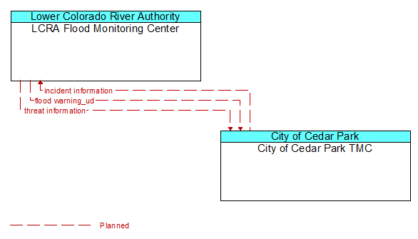 LCRA Flood Monitoring Center to City of Cedar Park TMC Interface Diagram