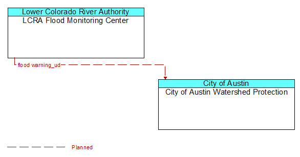 LCRA Flood Monitoring Center to City of Austin Watershed Protection Interface Diagram