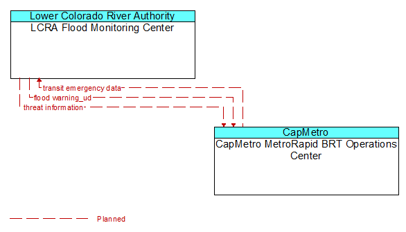 LCRA Flood Monitoring Center to CapMetro MetroRapid BRT Operations Center Interface Diagram