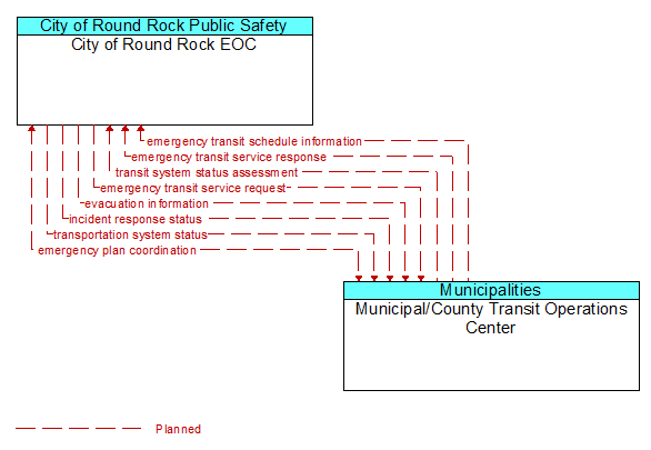 City of Round Rock EOC to Municipal/County Transit Operations Center Interface Diagram