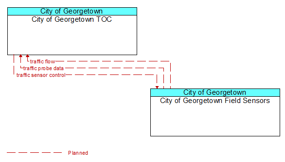 City of Georgetown TOC to City of Georgetown Field Sensors Interface Diagram