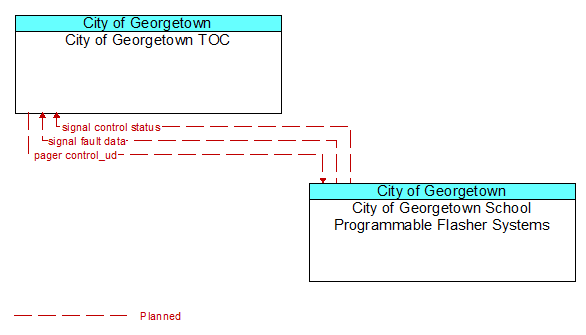City of Georgetown TOC to City of Georgetown School Programmable Flasher Systems Interface Diagram