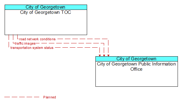 City of Georgetown TOC to City of Georgetown Public Information Office Interface Diagram
