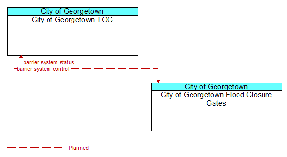 City of Georgetown TOC to City of Georgetown Flood Closure Gates Interface Diagram